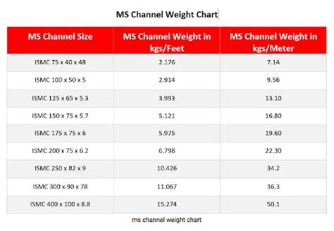 ms channel weight calculator